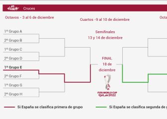 El camino de España hasta la final del Mundial 2022: ¿con qué selecciones se cruzaría?