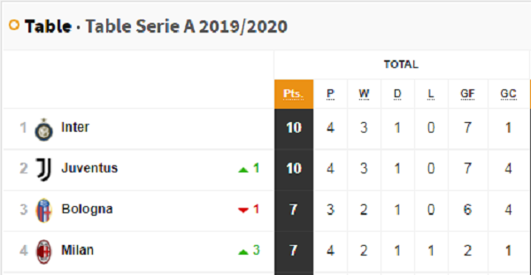 Ligue 1 Home And Away Table France Ligue 1 Classement