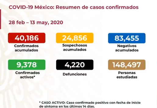 Coronavirus en México: resumen, casos y muertes del 13 de mayo ...