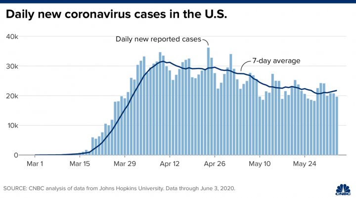 Coronavirus Us Summary Cases Deaths And News 5 June As Com