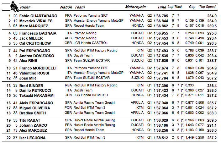 Resultados clasificación MotoGP del GP de Jerez