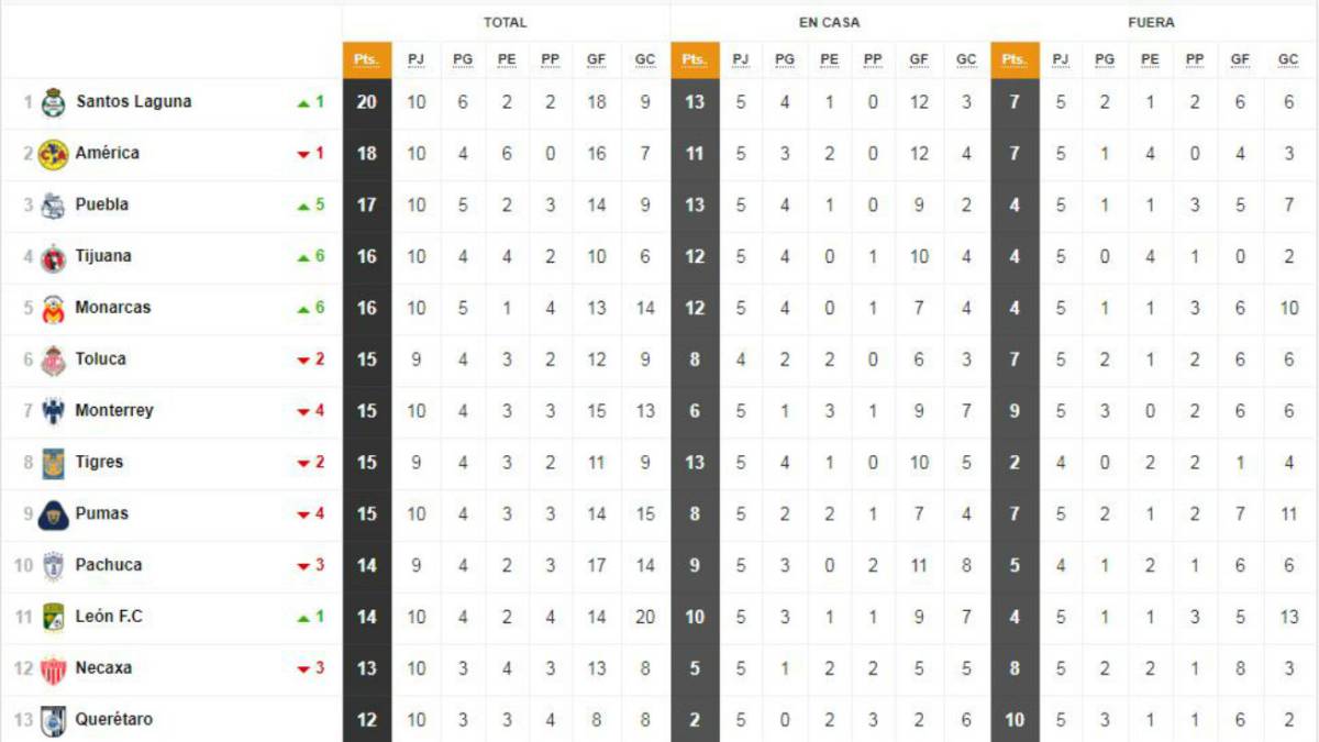 La tabla general de la Liga MX a la jornada 10 del 