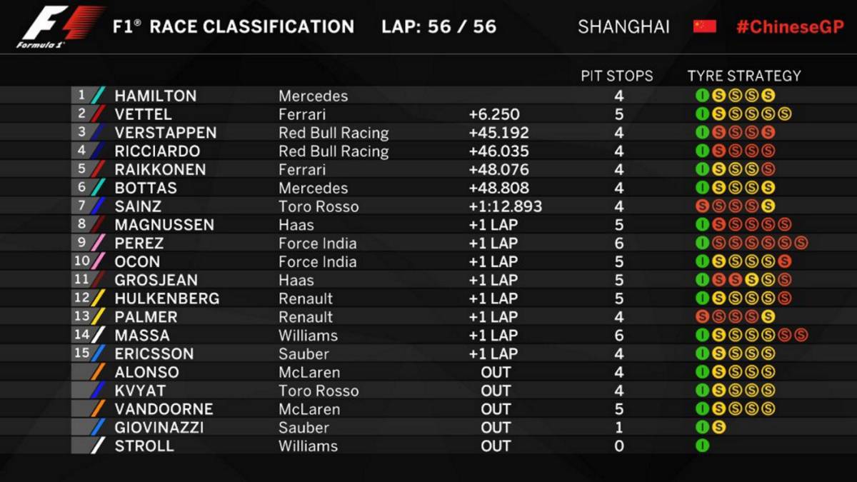 Clasificación del GP de Rusia y así queda el Mundial de F1 AS México
