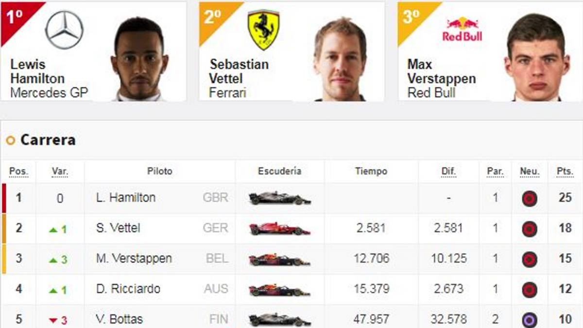 Results Of The Abu Dhabi Gp And Thus The F1 World Championship Remains