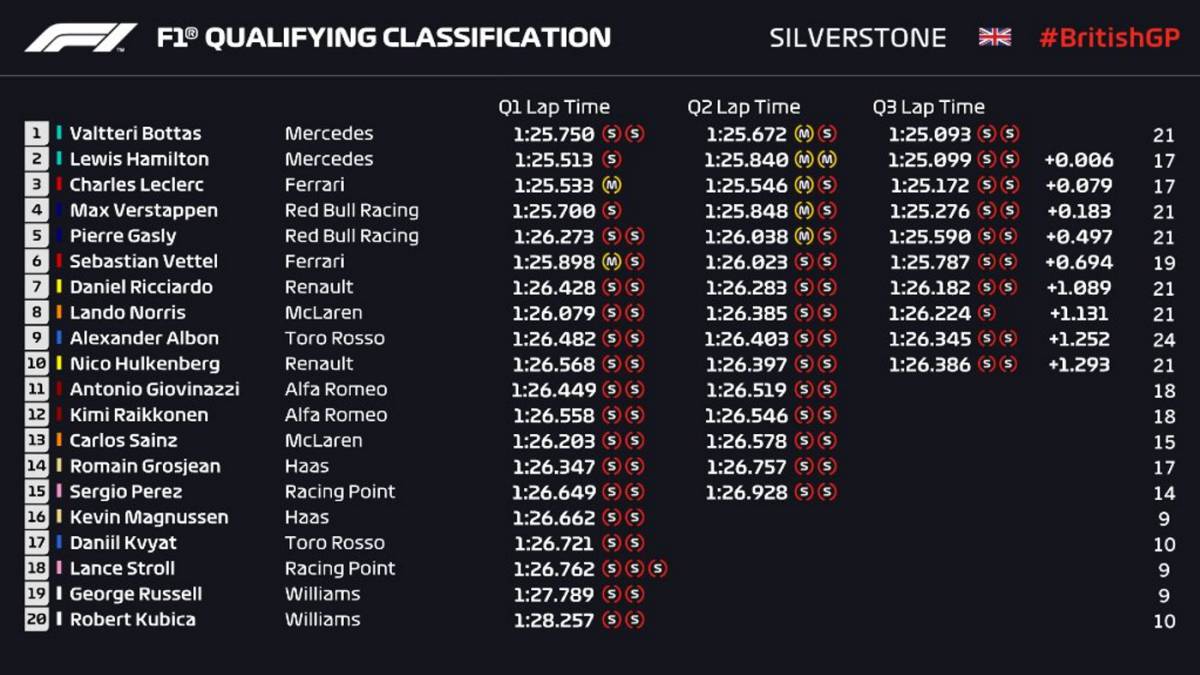 f1 pole silverstone